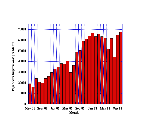 Page Views